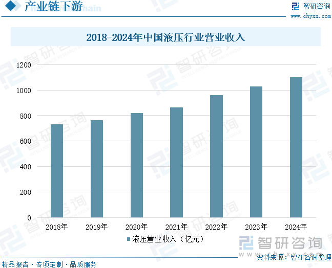 2018-2024年中國液壓行業(yè)營業(yè)收入