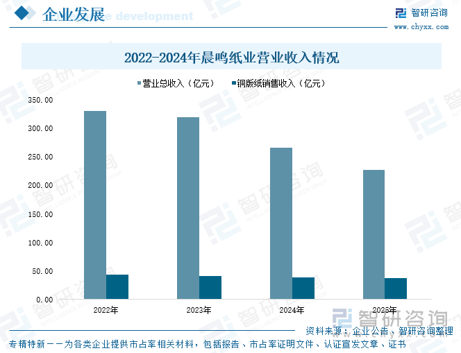 2022-2024年晨鳴紙業(yè)營(yíng)業(yè)收入情況