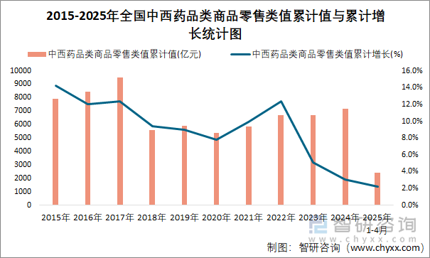 2015-2025年全國中西藥品類商品零售類值累計值與累計增長統(tǒng)計圖
