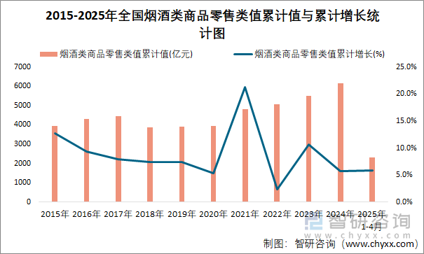 2015-2025年全國煙酒類商品零售類值累計值與累計增長統(tǒng)計圖