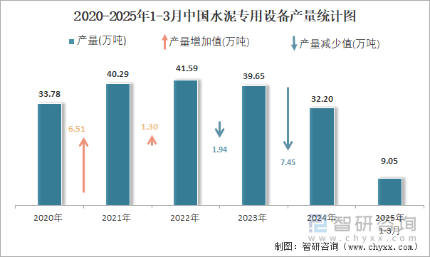 2020-2025年1-3月中國(guó)水泥專(zhuān)用設(shè)備產(chǎn)量統(tǒng)計(jì)圖