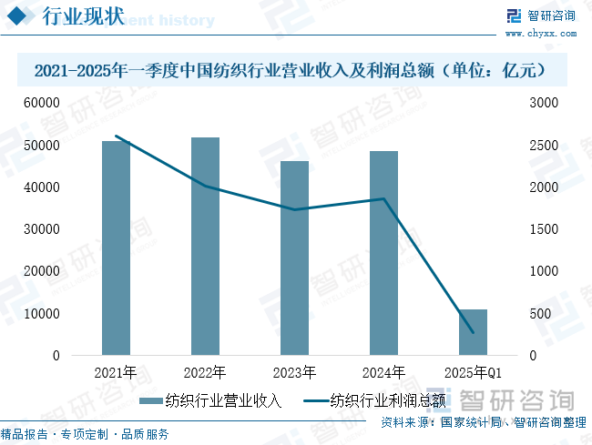 2021-2025年一季度中國紡織行業(yè)營業(yè)收入及利潤總額（單位：億元）