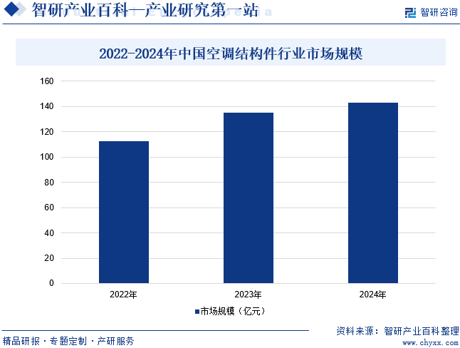 2022-2024年中國空調(diào)結(jié)構(gòu)件行業(yè)市場規(guī)模