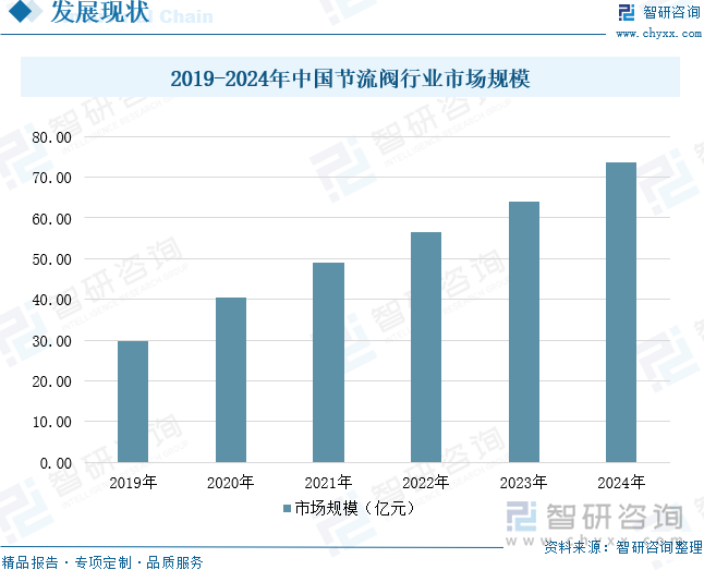 2019-2024年中國節(jié)流閥行業(yè)市場規(guī)模