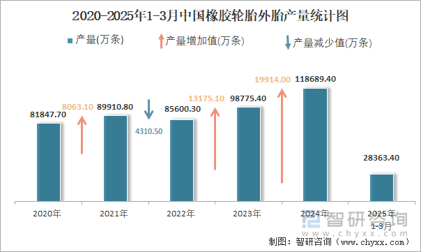 2020-2025年1-3月中國橡膠輪胎外胎產(chǎn)量統(tǒng)計圖