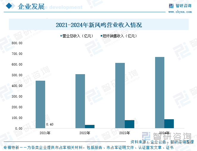 2021-2024年新鳳鳴營業(yè)收入情況
