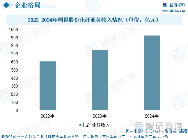 2022-2024年桐昆股份化纖業(yè)務(wù)收入情況（單位：億元）