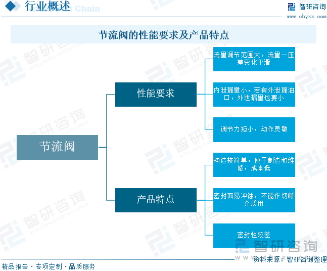 節(jié)流閥的性能要求及產(chǎn)品特點(diǎn)