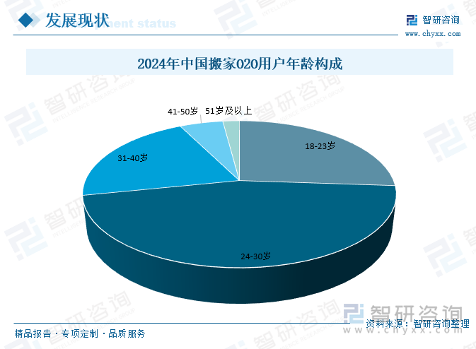 2024年中國搬家O2O用戶年齡構(gòu)成