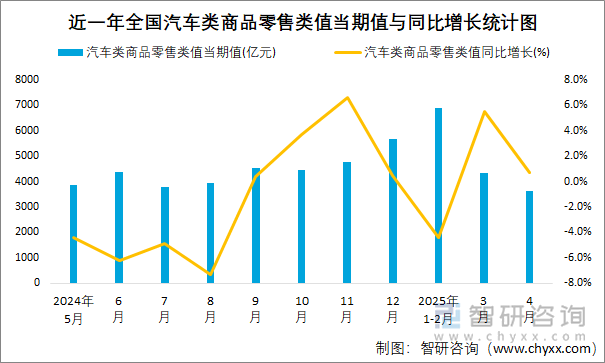 近一年全國汽車類商品零售類值當期值與同比增長統(tǒng)計圖
