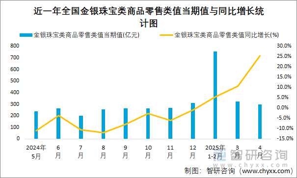 近一年全國金銀珠寶類商品零售類值當(dāng)期值與同比增長統(tǒng)計圖