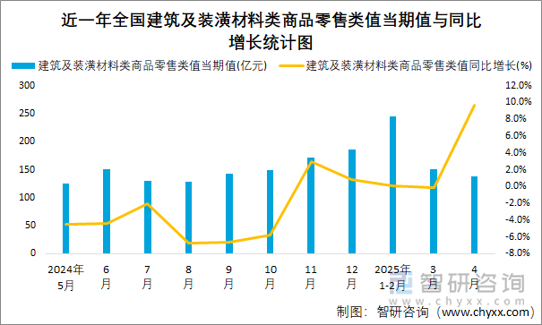 近一年全國(guó)建筑及裝潢材料類商品零售類值當(dāng)期值與同比增長(zhǎng)統(tǒng)計(jì)圖