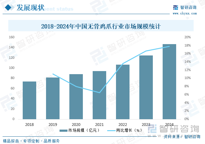 2018-2024年中國無骨雞爪行業(yè)市場(chǎng)規(guī)模統(tǒng)計(jì)