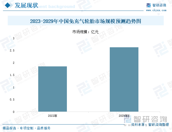 2023-2029年中國免充氣輪胎市場規(guī)模預(yù)測趨勢圖