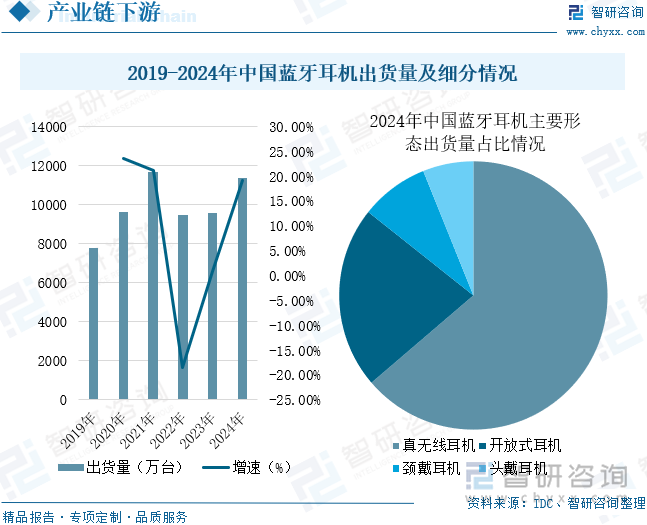 2019-2024年中國(guó)藍(lán)牙耳機(jī)出貨量及細(xì)分情況