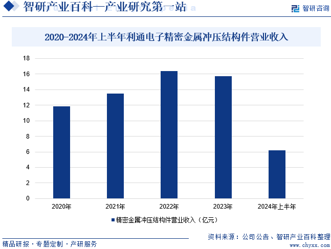 2020-2024年上半年利通電子精密金屬沖壓結(jié)構(gòu)件營業(yè)收入