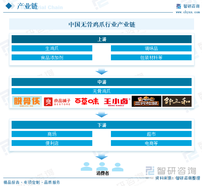 中國無骨雞爪行業(yè)產(chǎn)業(yè)鏈