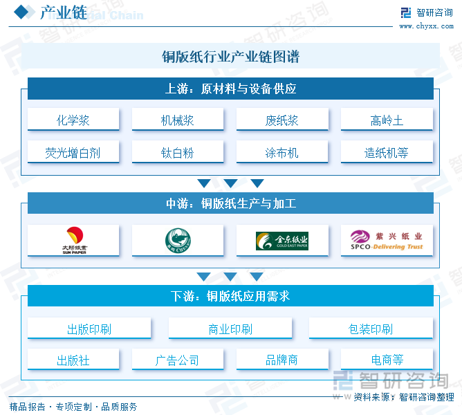 銅版紙行業(yè)產(chǎn)業(yè)鏈圖譜