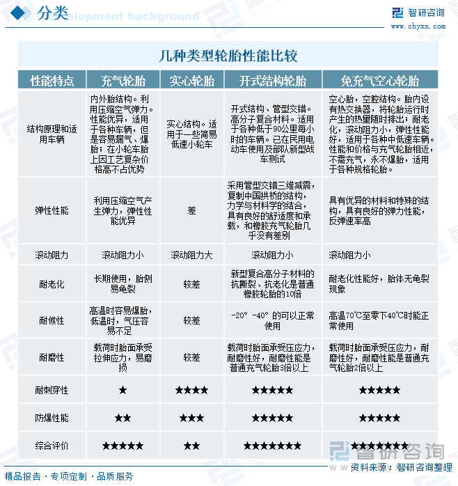 幾種類型輪胎性能比較