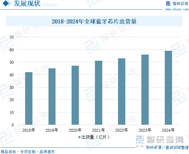 2018-2024年全球藍(lán)牙芯片出貨量