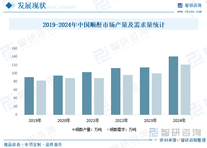 2019-2024年中國順酐市場產(chǎn)量及需求量統(tǒng)計