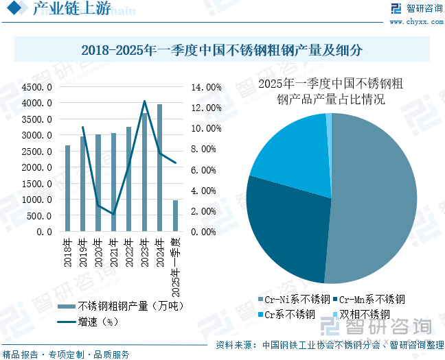 2018-2025年一季度中國不銹鋼粗鋼產(chǎn)量及細(xì)分