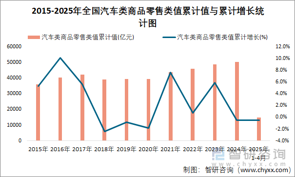 2015-2025年全國汽車類商品零售類值累計值與累計增長統(tǒng)計圖