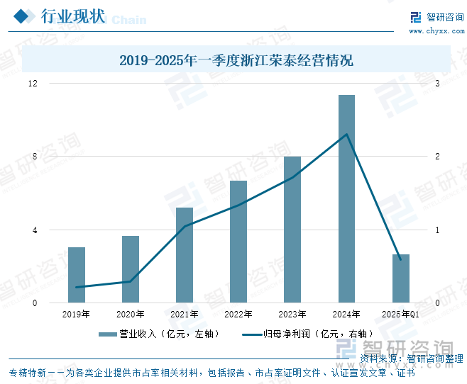 2019-2025年一季度浙江榮泰經(jīng)營情況