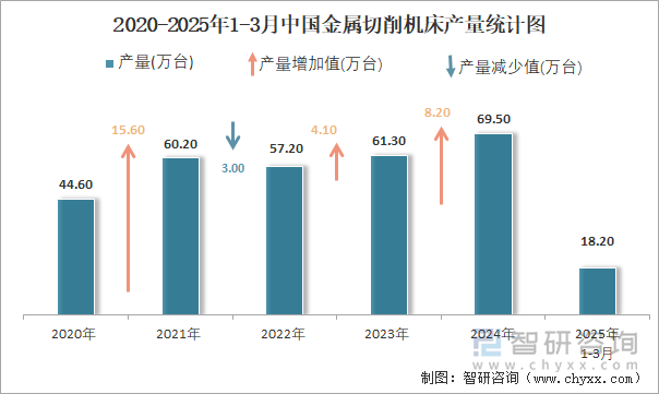 2020-2025年1-3月中國金屬切削機(jī)床產(chǎn)量統(tǒng)計(jì)圖