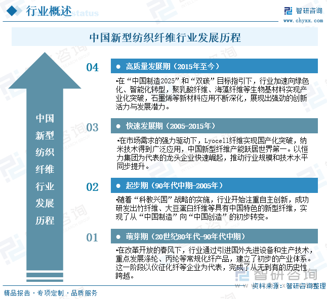 中國新型紡織纖維行業(yè)發(fā)展歷程