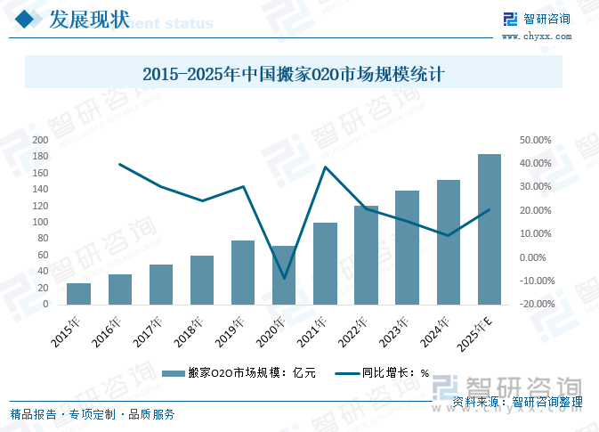 2015-2025年中國搬家O2O市場規(guī)模統(tǒng)計(jì)