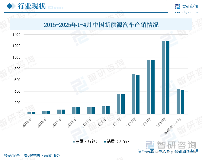 2015-2025年1-4月中國新能源汽車產(chǎn)銷情況