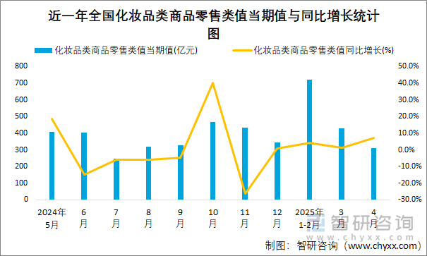近一年全國(guó)化妝品類商品零售類值當(dāng)期值與同比增長(zhǎng)統(tǒng)計(jì)圖