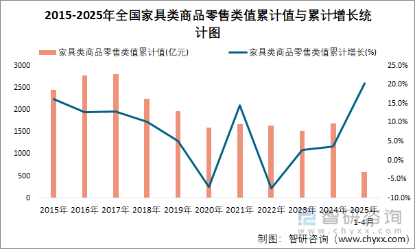 2015-2025年全國(guó)家具類商品零售類值累計(jì)值與累計(jì)增長(zhǎng)統(tǒng)計(jì)圖