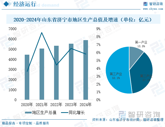 2020-2024年山東省濟(jì)寧市地區(qū)生產(chǎn)總值及增速（單位：億元）