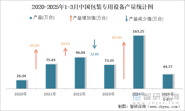 2020-2025年1-3月中國包裝專用設(shè)備產(chǎn)量統(tǒng)計圖