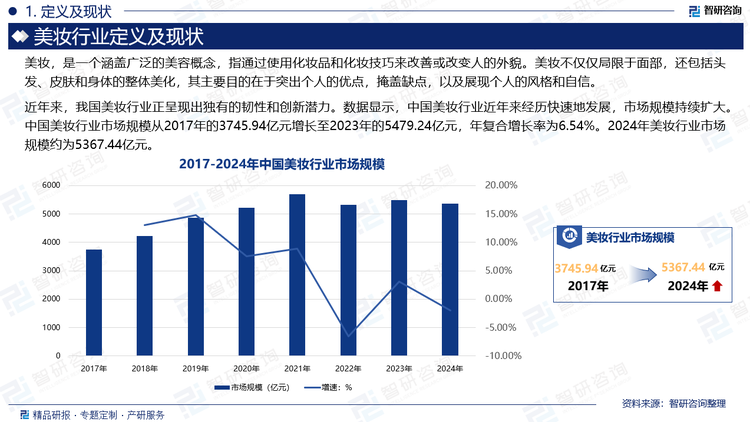 近年來，我國美妝行業(yè)正呈現(xiàn)出獨有的韌性和創(chuàng)新潛力。數(shù)據(jù)顯示，中國美妝行業(yè)近年來經歷快速地發(fā)展，市場規(guī)模持續(xù)擴大。中國美妝行業(yè)市場規(guī)模從2017年的3745.94億元增長至2023年的5479.24億元，年復合增長率為6.54%。2024年美妝行業(yè)市場規(guī)模約為5367.44億元。