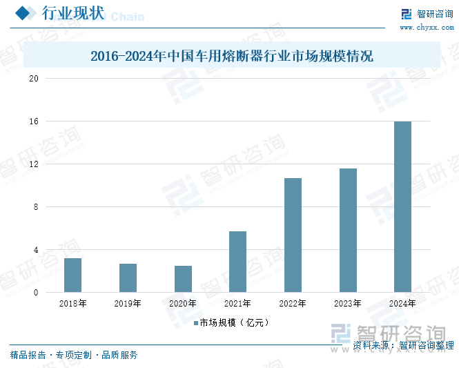 2016-2024年中國車用熔斷器行業(yè)市場(chǎng)規(guī)模情況