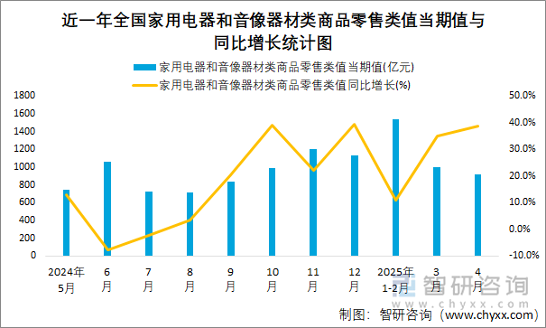 近一年全國家用電器和音像器材類商品零售類值當期值與同比增長統計圖