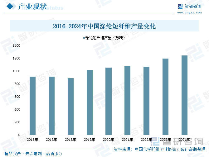 2016-2024年中國滌綸短纖維產(chǎn)量變化