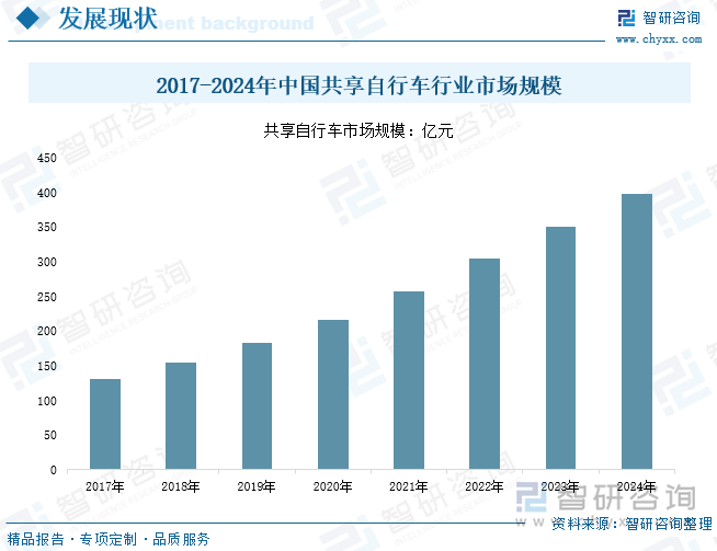 2017-2024年中國共享自行車行業(yè)市場規(guī)模