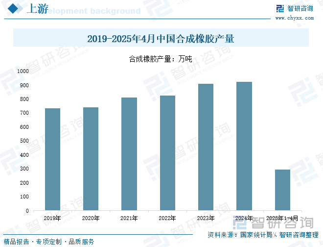 2019-2025年4月中國合成橡膠產(chǎn)量