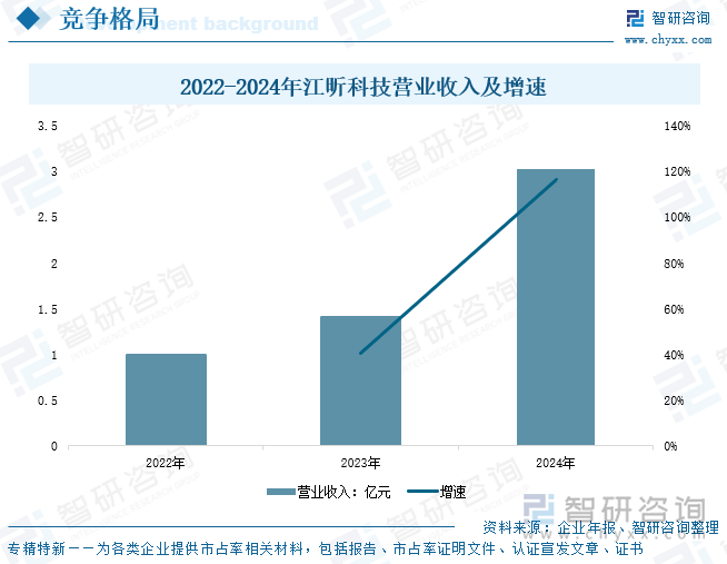 2022-2024年江昕科技營業(yè)收入及增速