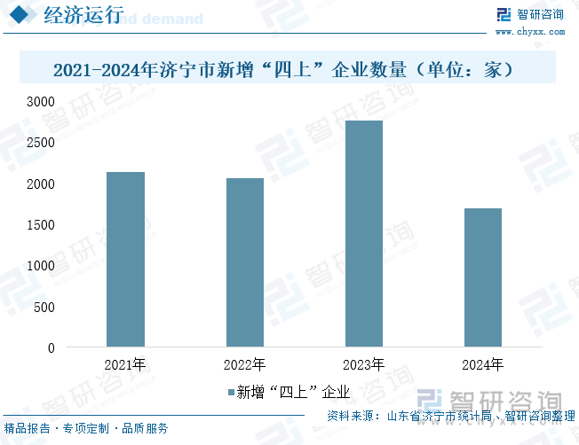 2021-2024年濟(jì)寧市新增“四上”企業(yè)數(shù)量（單位：家）