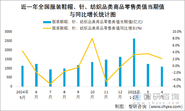 近一年全国服装鞋帽、针、纺织品类商品零售类值当期值与同比增长统计图