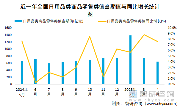近一年全國日用品類商品零售類值當期值與同比增長統(tǒng)計圖