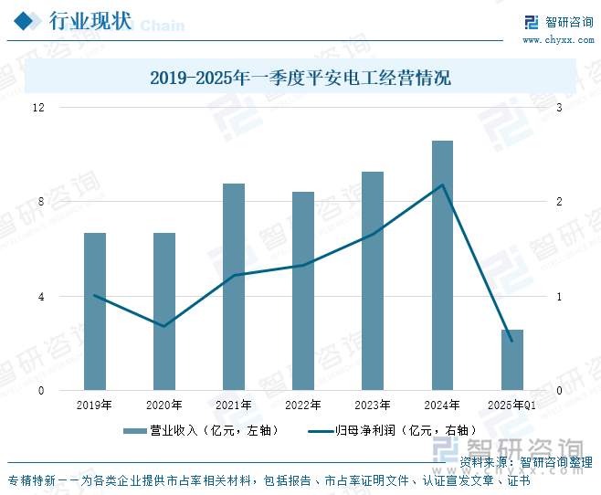 2019-2025年一季度平安電工經(jīng)營情況