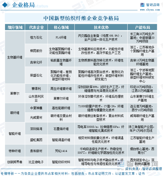 中國新型紡織纖維?企業(yè)競爭格局