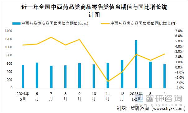 近一年全國中西藥品類商品零售類值當(dāng)期值與同比增長統(tǒng)計圖