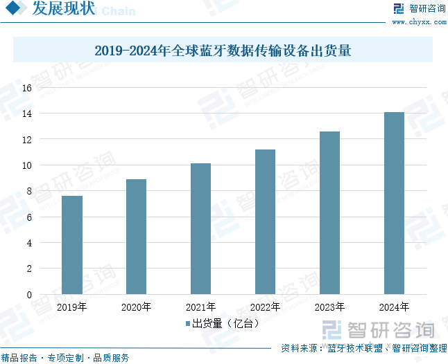 2019-2024年全球藍(lán)牙數(shù)據(jù)傳輸設(shè)備出貨量